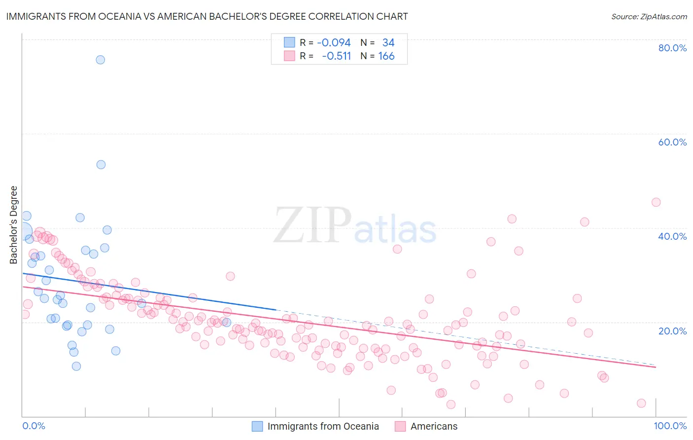 Immigrants from Oceania vs American Bachelor's Degree