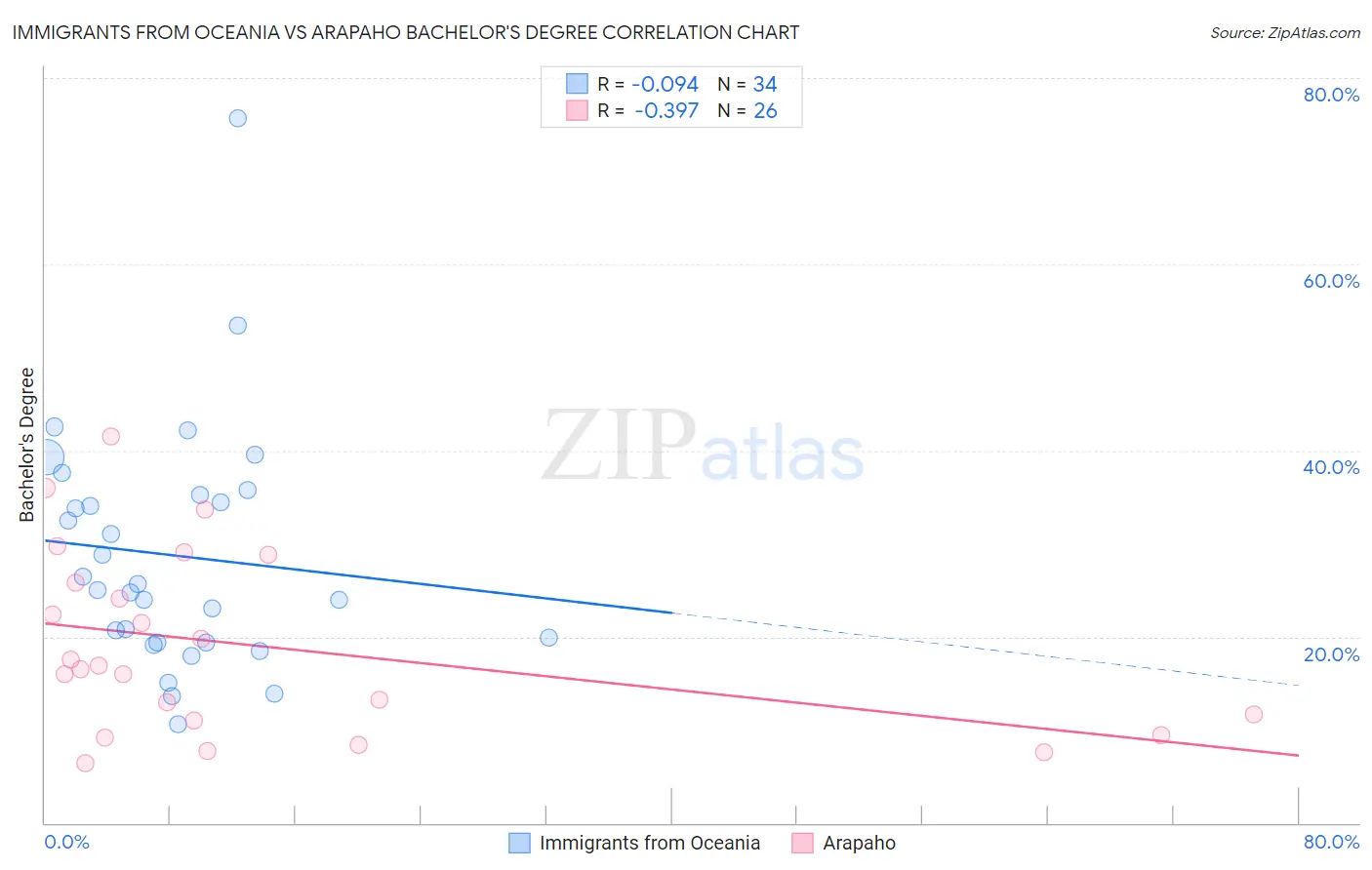 Immigrants from Oceania vs Arapaho Bachelor's Degree