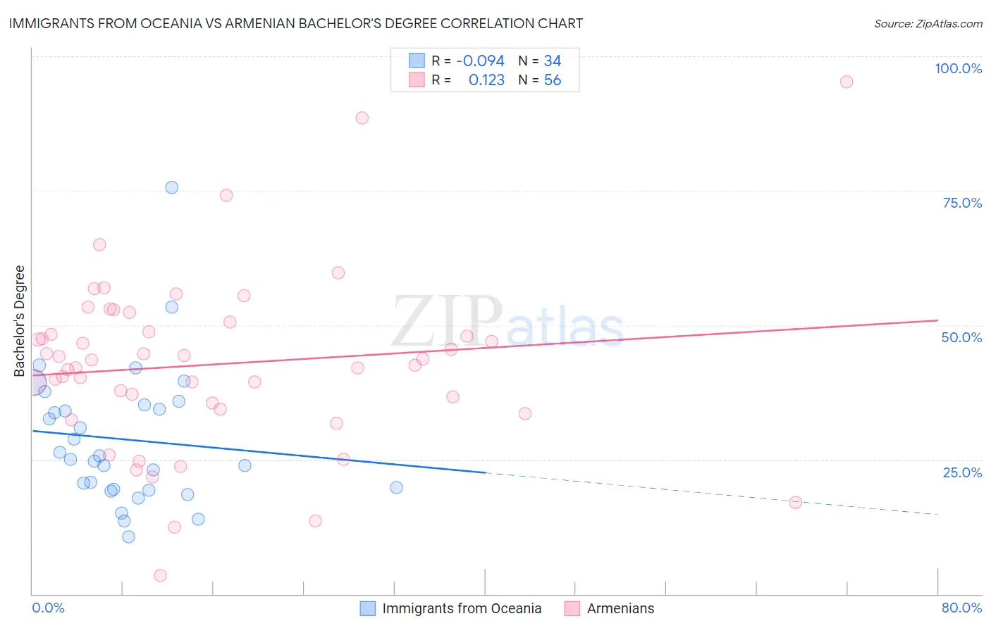 Immigrants from Oceania vs Armenian Bachelor's Degree