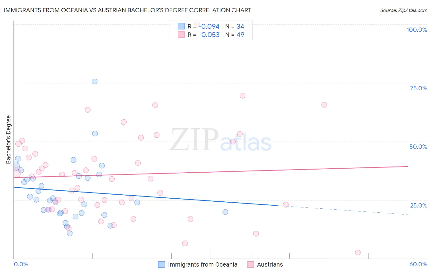 Immigrants from Oceania vs Austrian Bachelor's Degree