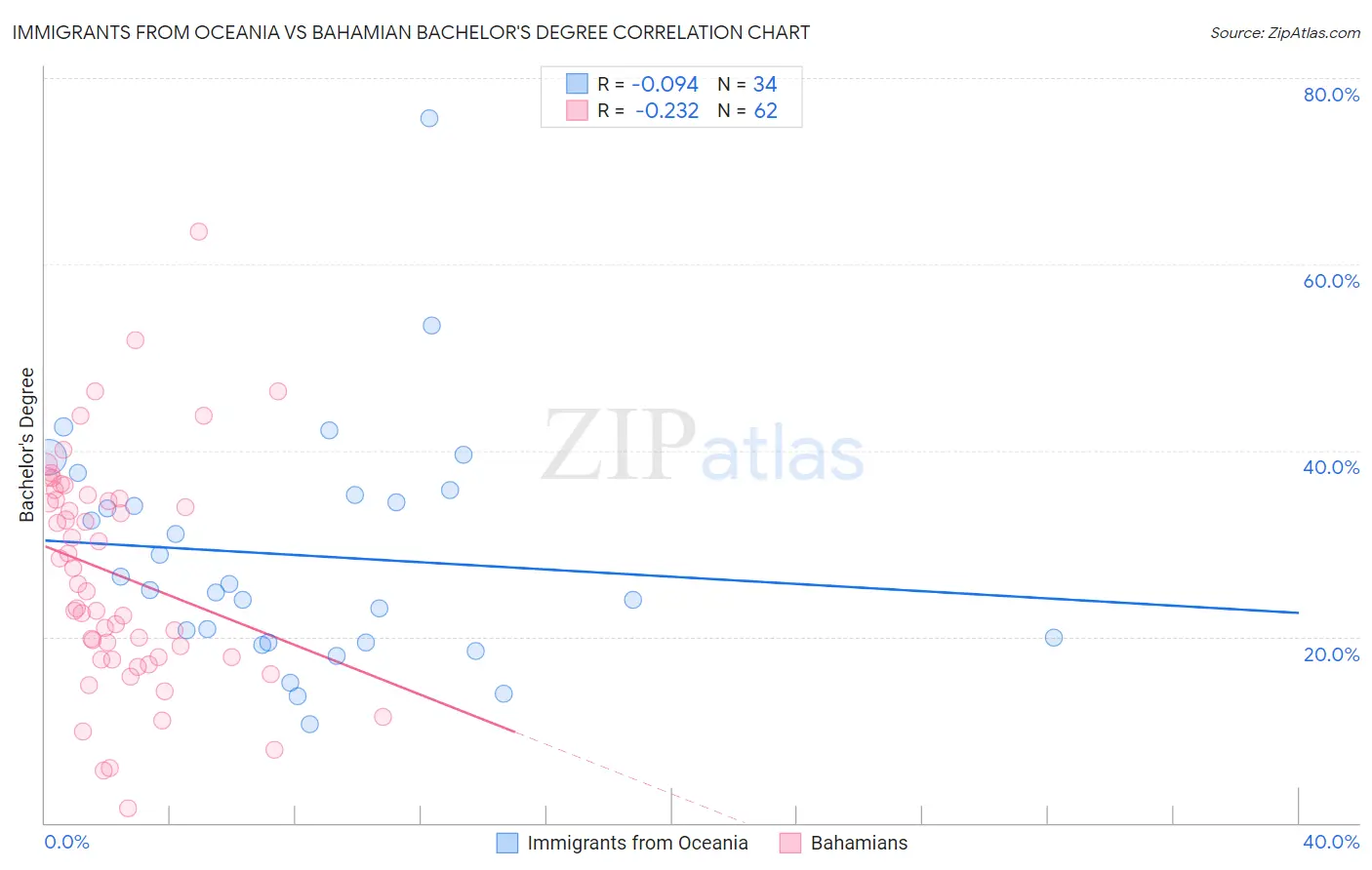 Immigrants from Oceania vs Bahamian Bachelor's Degree