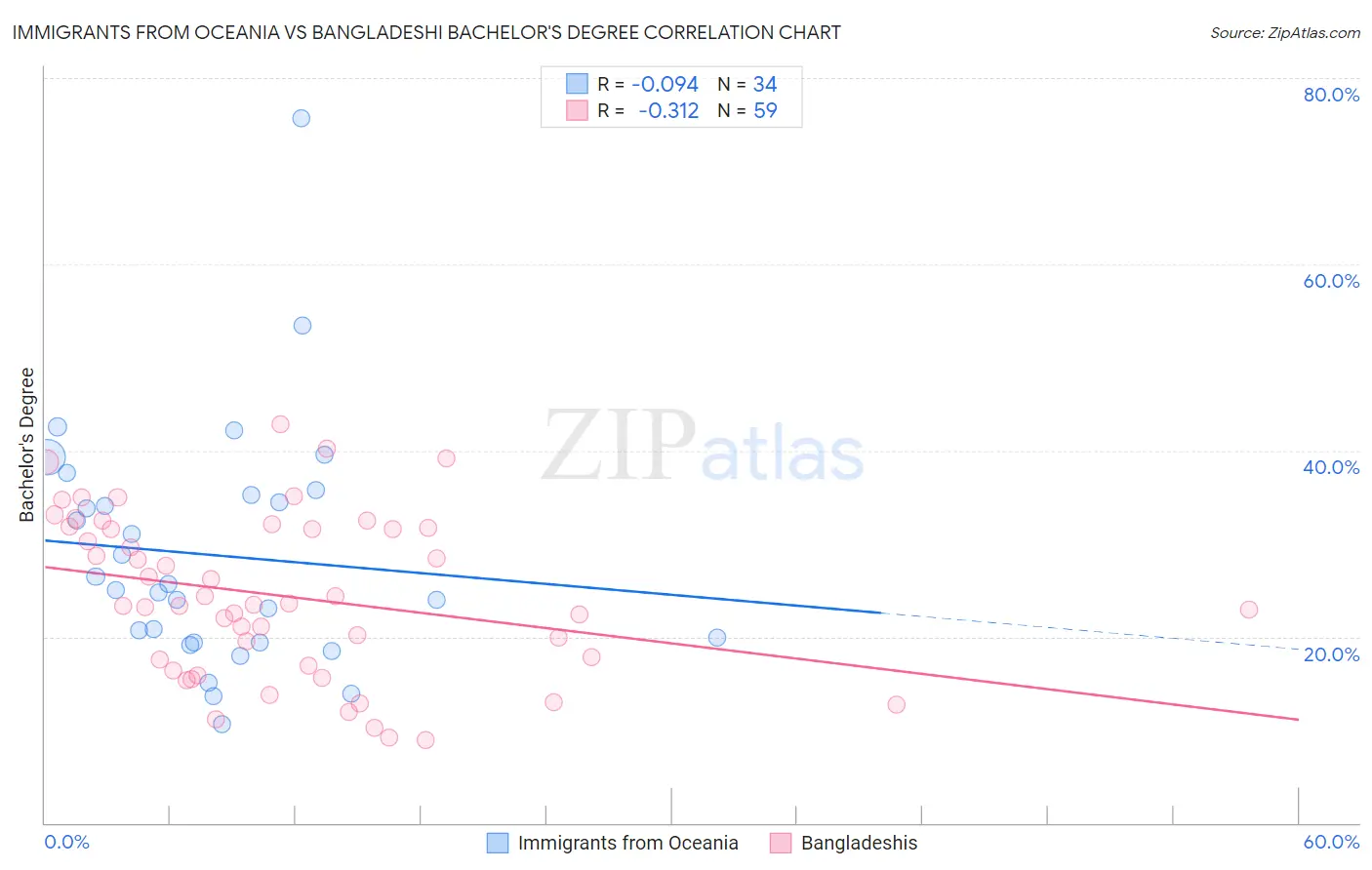 Immigrants from Oceania vs Bangladeshi Bachelor's Degree