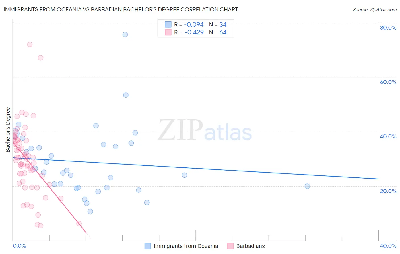 Immigrants from Oceania vs Barbadian Bachelor's Degree