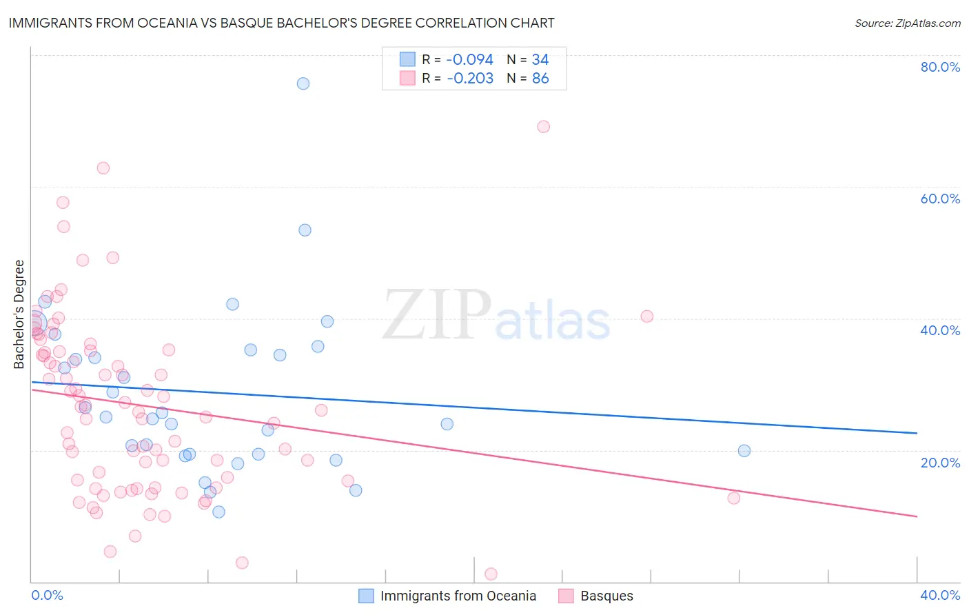 Immigrants from Oceania vs Basque Bachelor's Degree