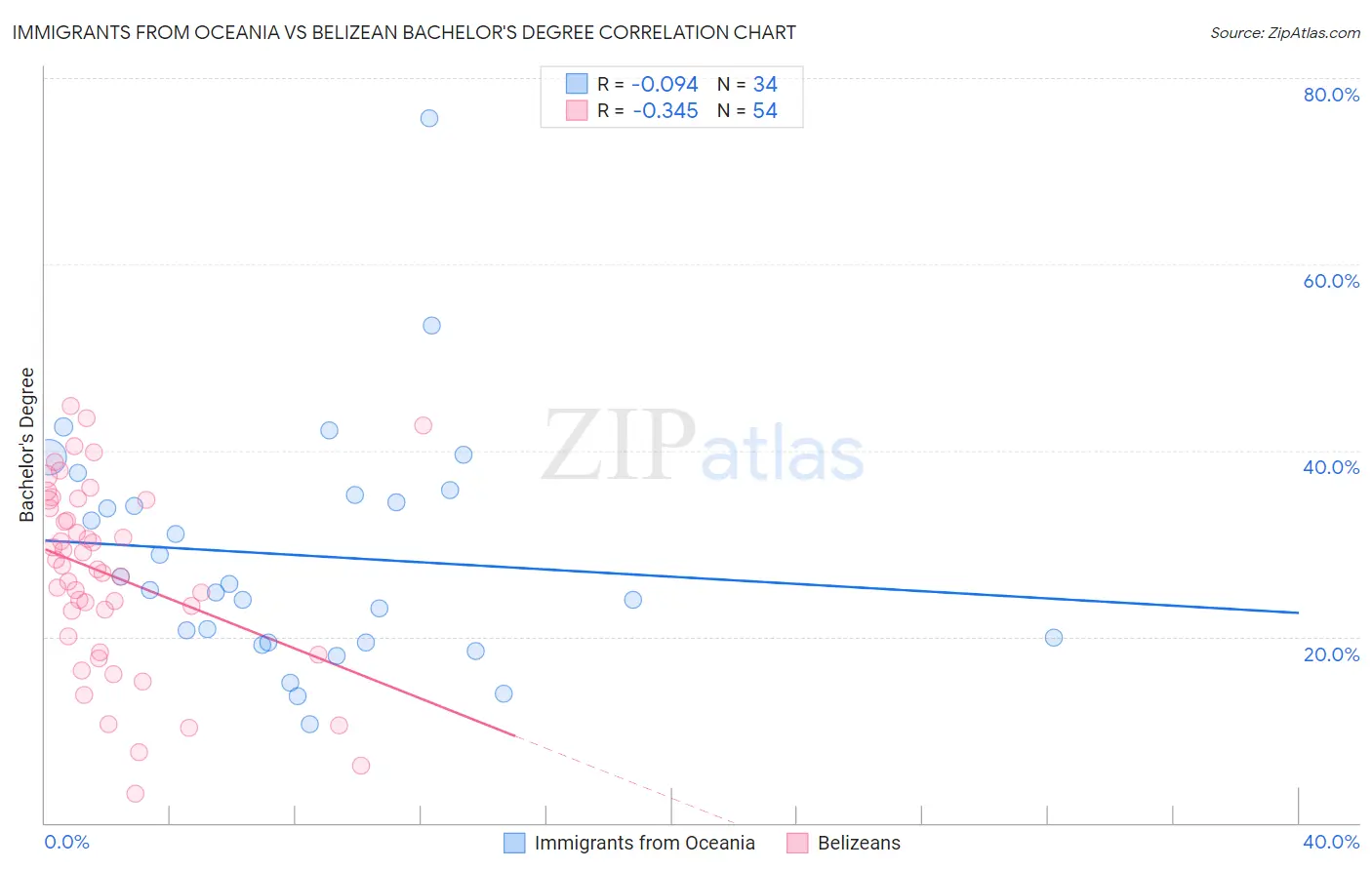 Immigrants from Oceania vs Belizean Bachelor's Degree