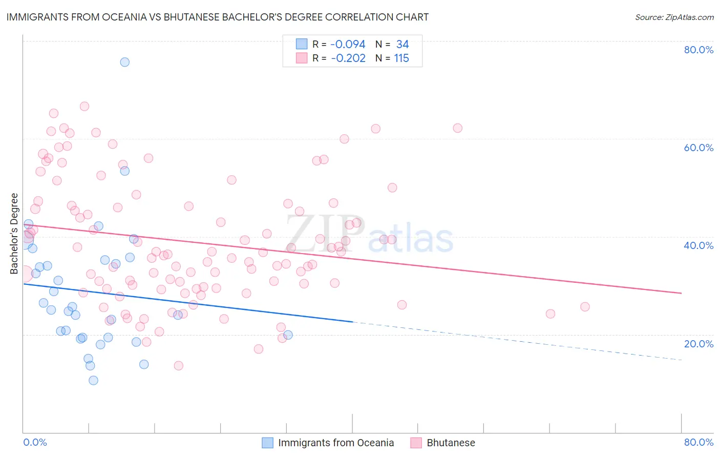 Immigrants from Oceania vs Bhutanese Bachelor's Degree