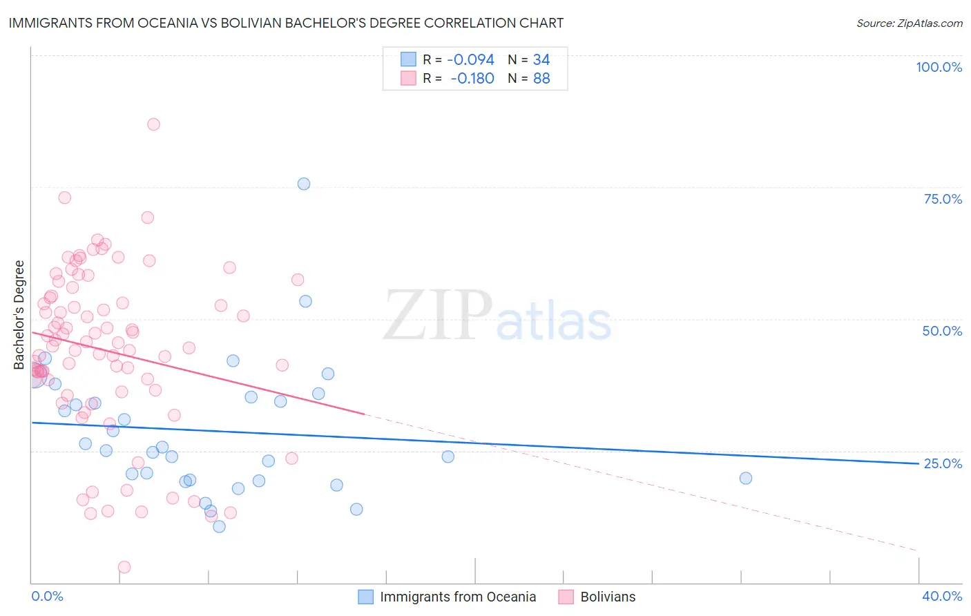 Immigrants from Oceania vs Bolivian Bachelor's Degree