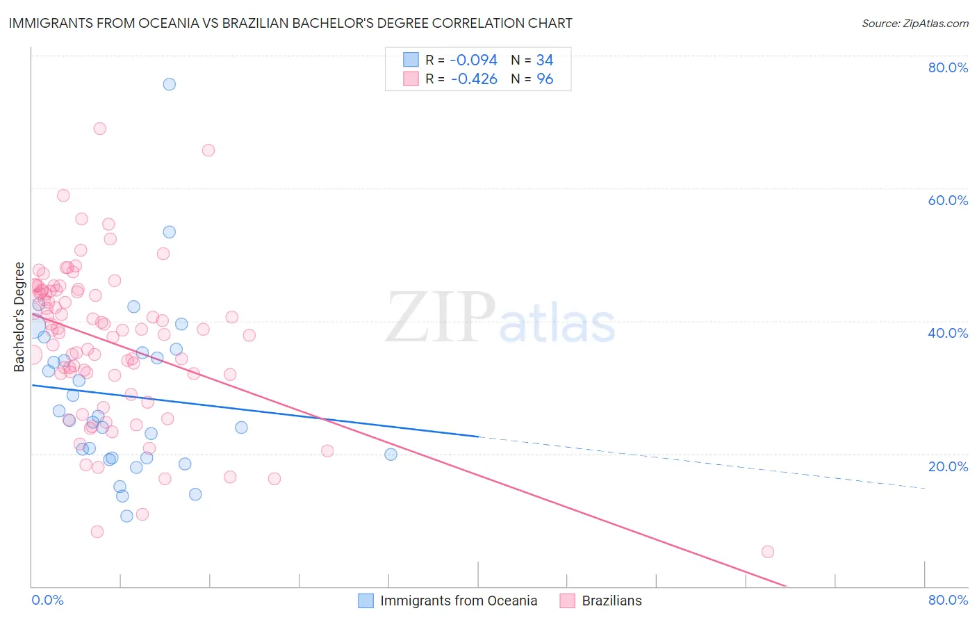 Immigrants from Oceania vs Brazilian Bachelor's Degree