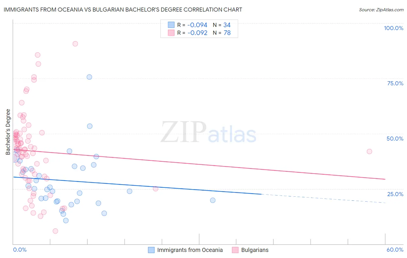 Immigrants from Oceania vs Bulgarian Bachelor's Degree