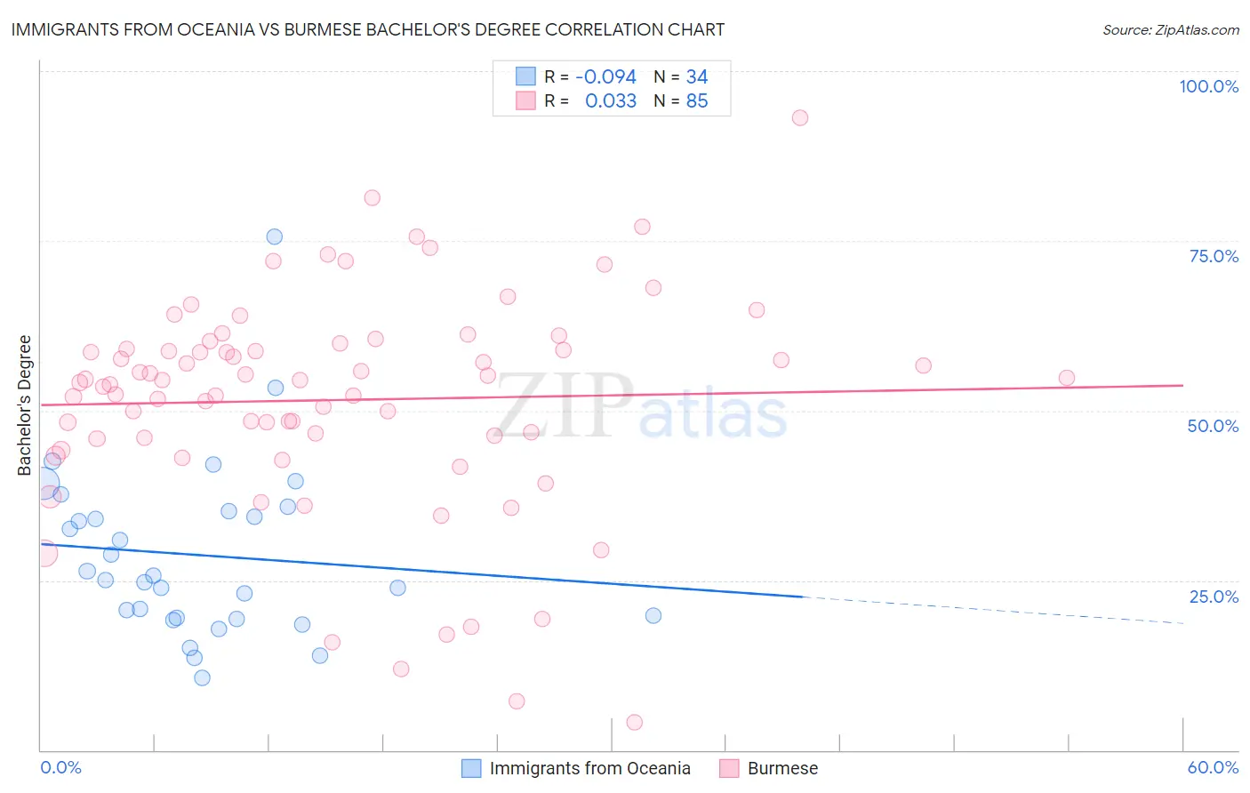 Immigrants from Oceania vs Burmese Bachelor's Degree