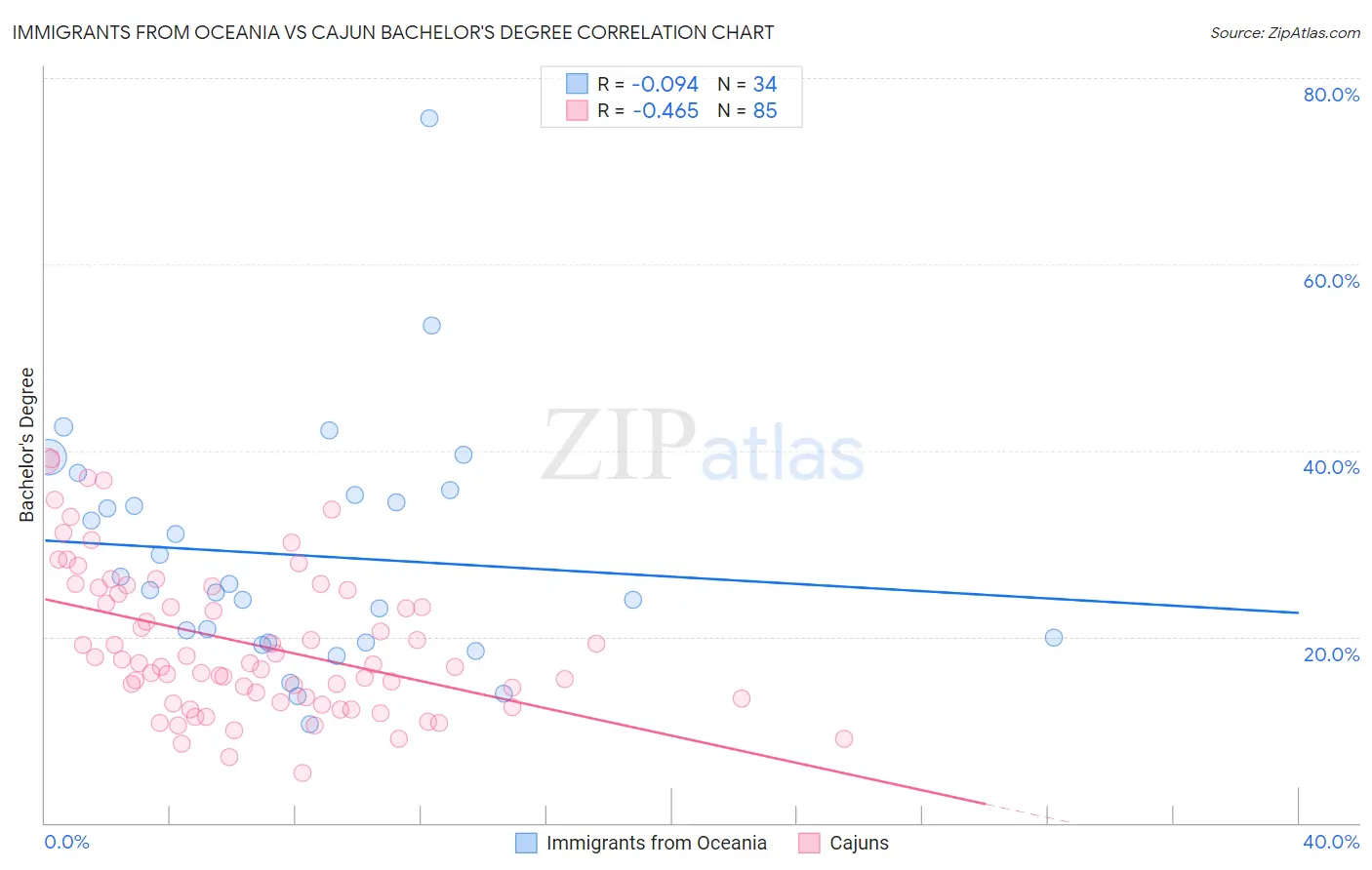 Immigrants from Oceania vs Cajun Bachelor's Degree