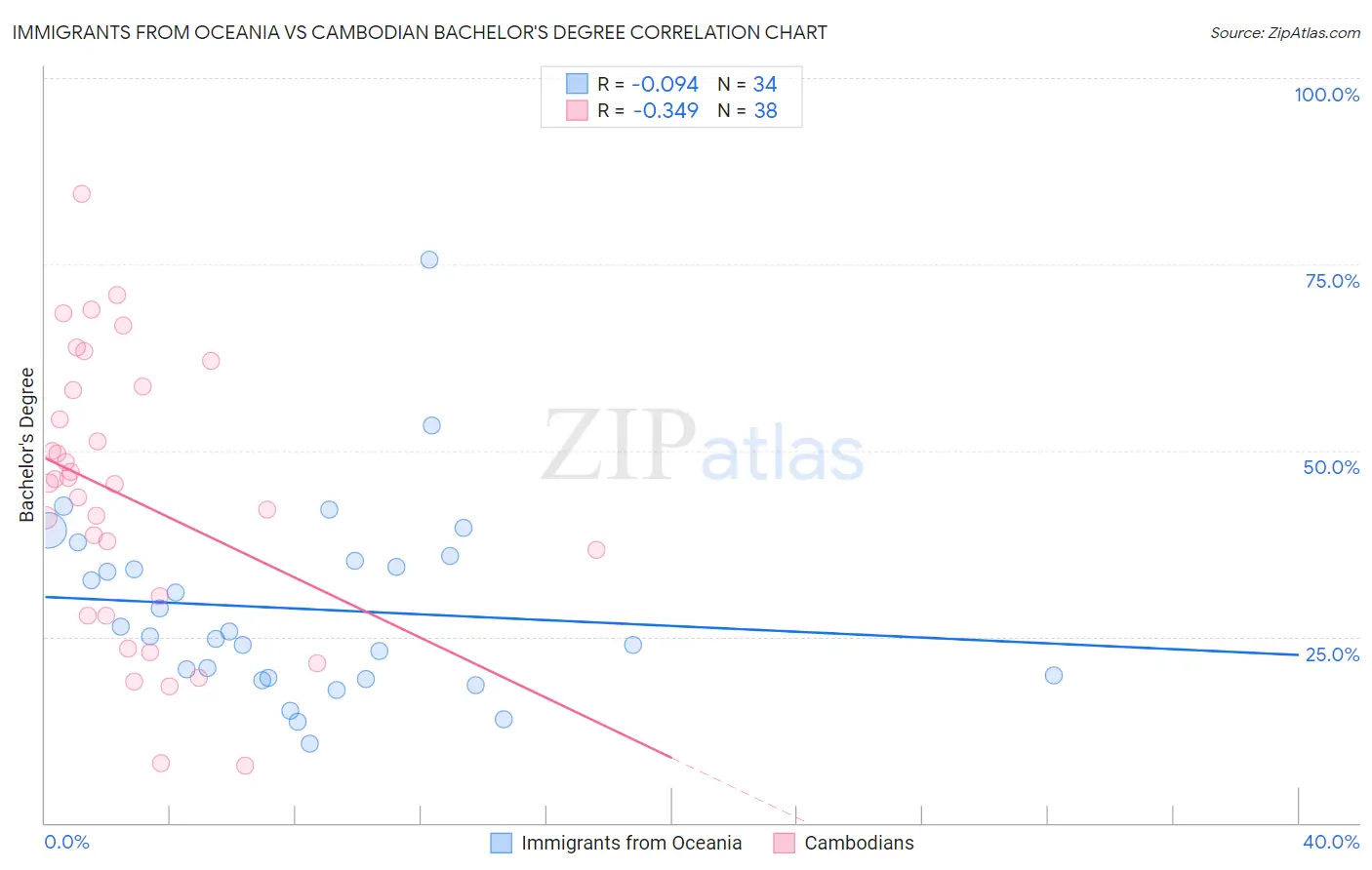 Immigrants from Oceania vs Cambodian Bachelor's Degree