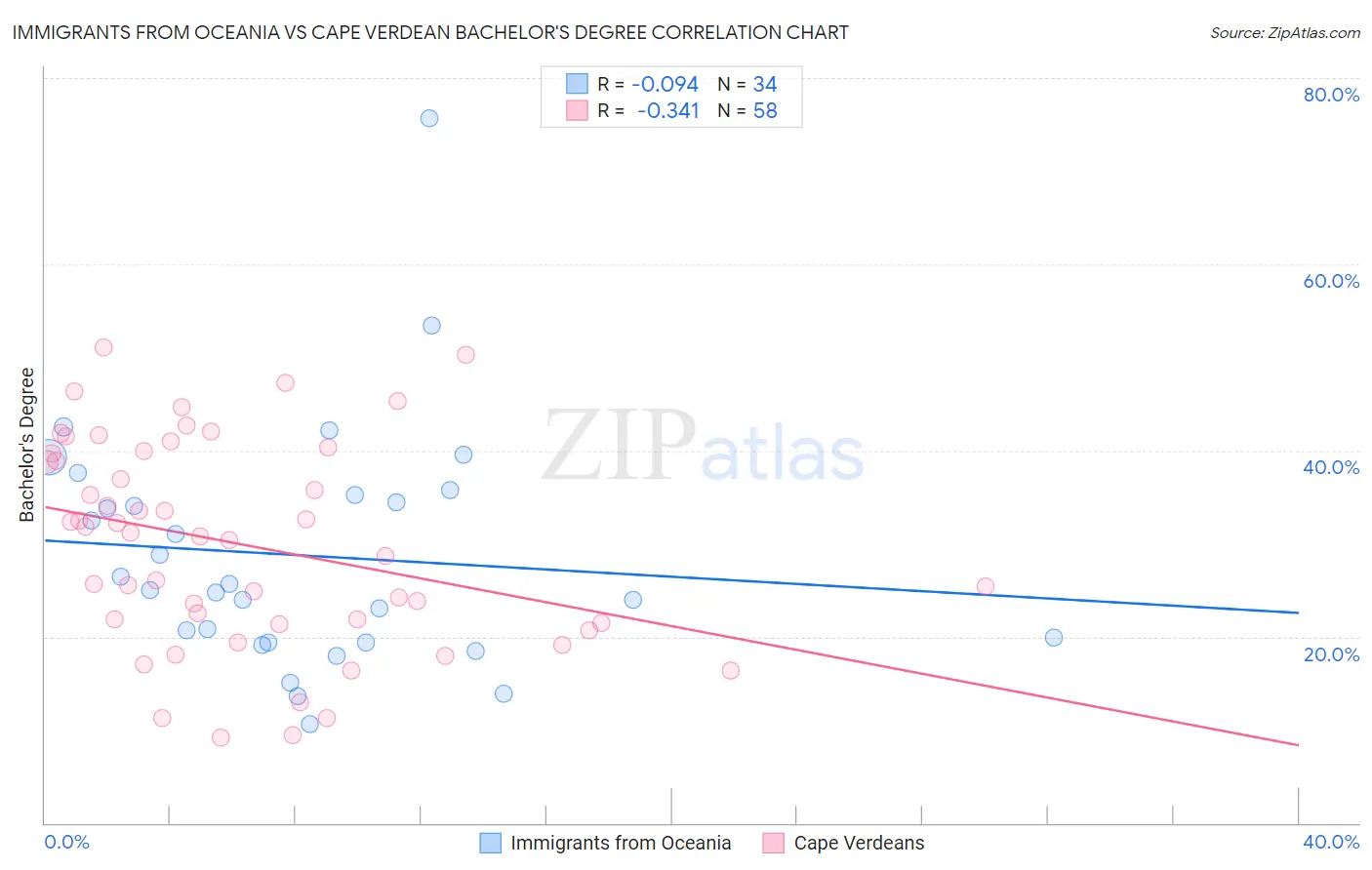 Immigrants from Oceania vs Cape Verdean Bachelor's Degree