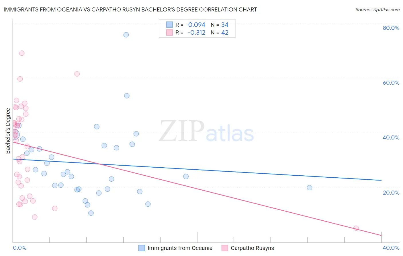 Immigrants from Oceania vs Carpatho Rusyn Bachelor's Degree