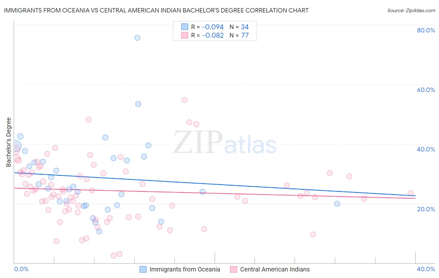 Immigrants from Oceania vs Central American Indian Bachelor's Degree