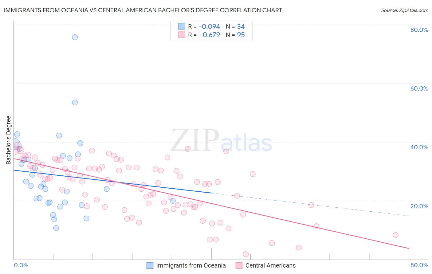 Immigrants from Oceania vs Central American Bachelor's Degree