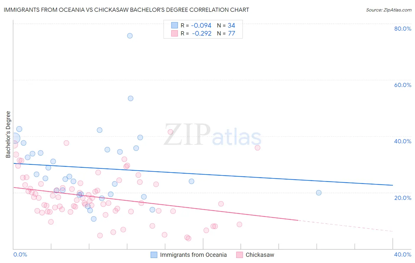 Immigrants from Oceania vs Chickasaw Bachelor's Degree