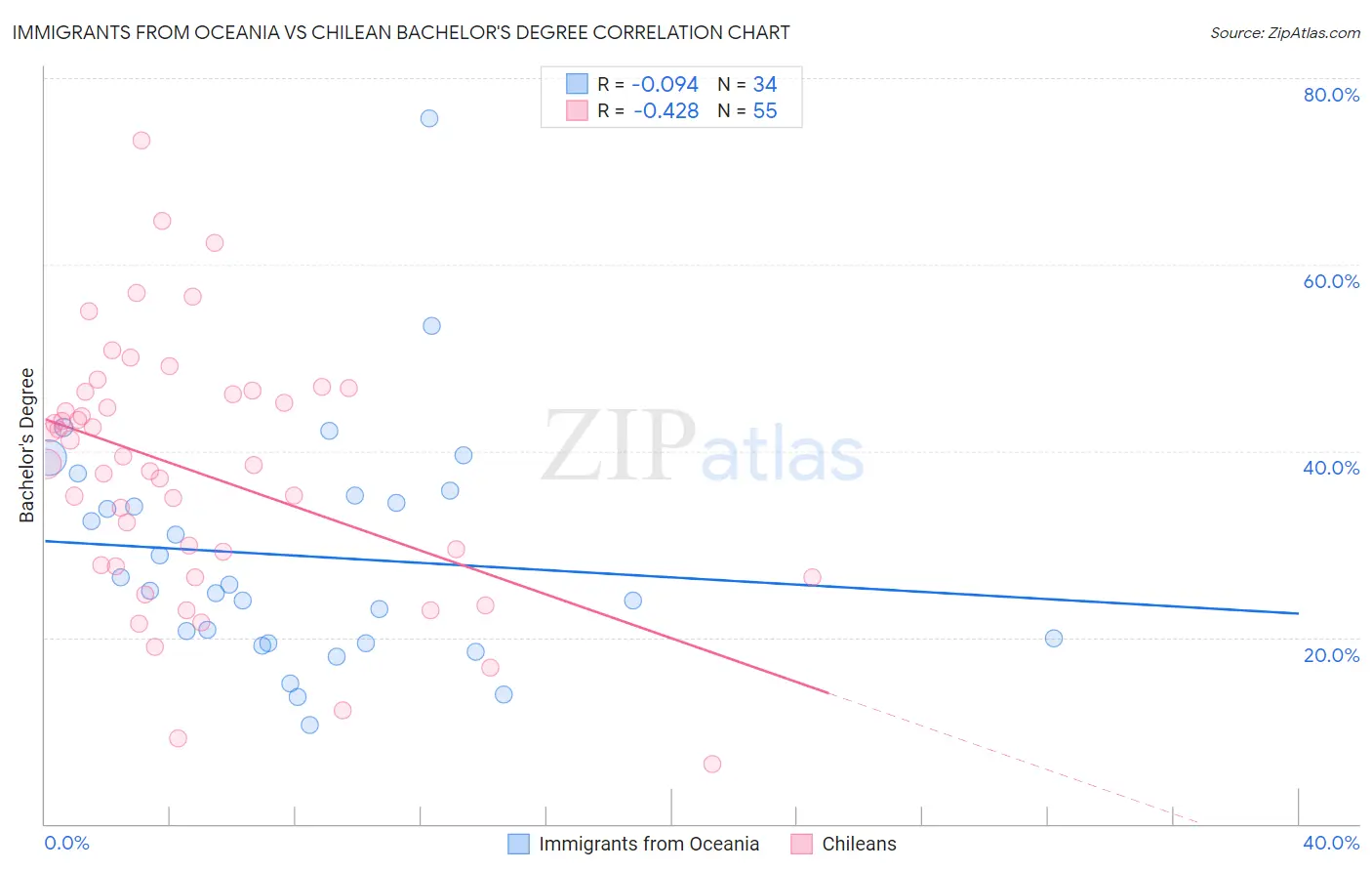 Immigrants from Oceania vs Chilean Bachelor's Degree