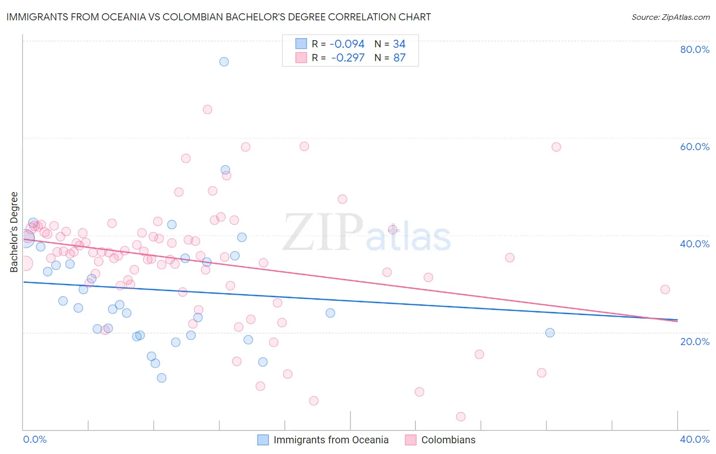 Immigrants from Oceania vs Colombian Bachelor's Degree