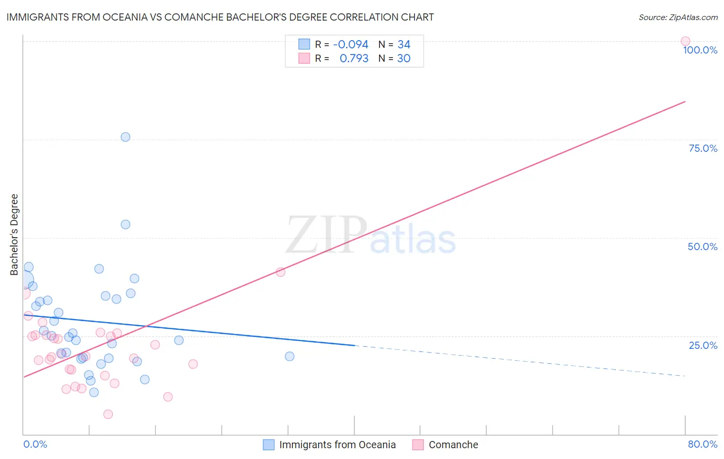 Immigrants from Oceania vs Comanche Bachelor's Degree