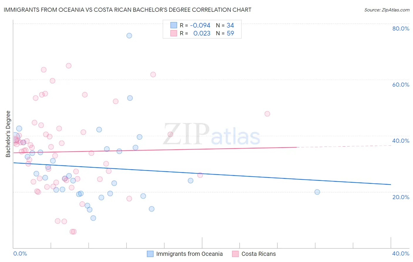 Immigrants from Oceania vs Costa Rican Bachelor's Degree
