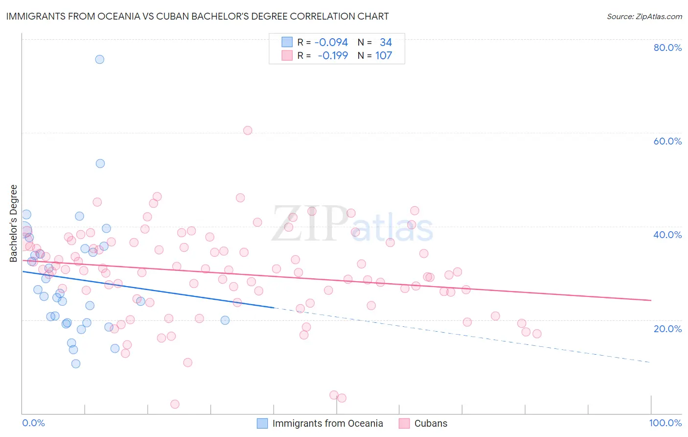 Immigrants from Oceania vs Cuban Bachelor's Degree