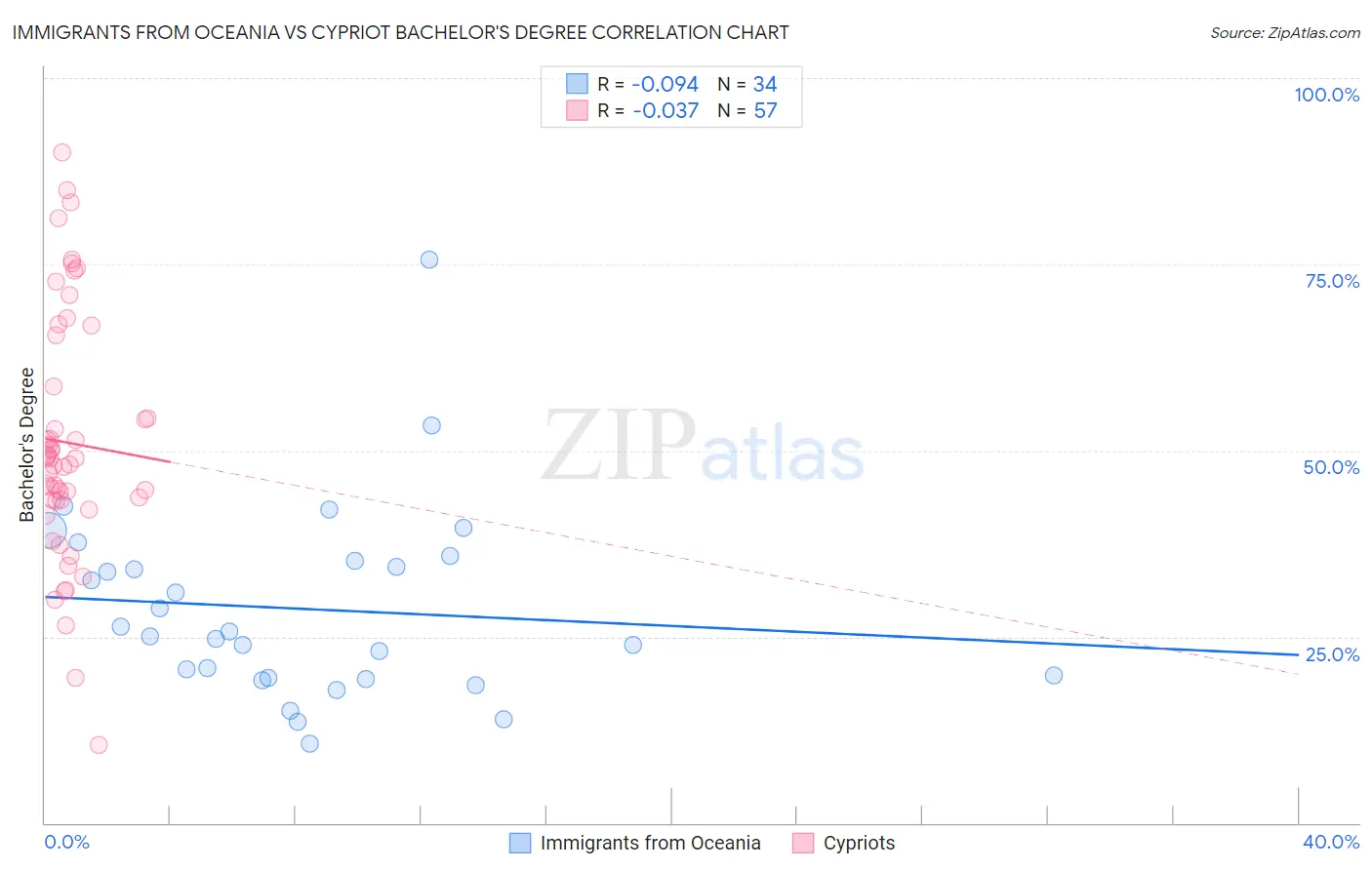 Immigrants from Oceania vs Cypriot Bachelor's Degree