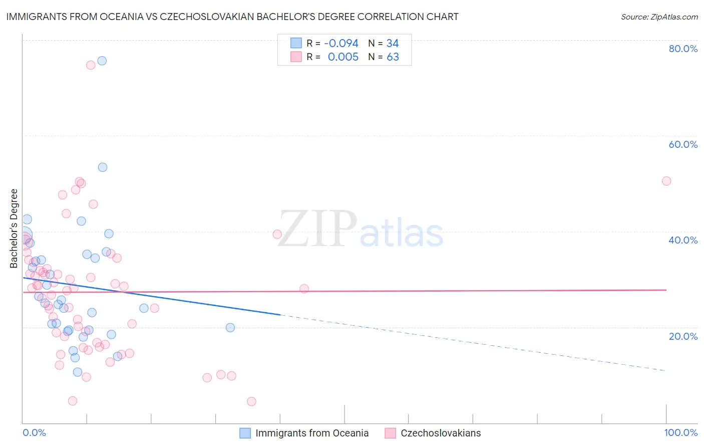 Immigrants from Oceania vs Czechoslovakian Bachelor's Degree
