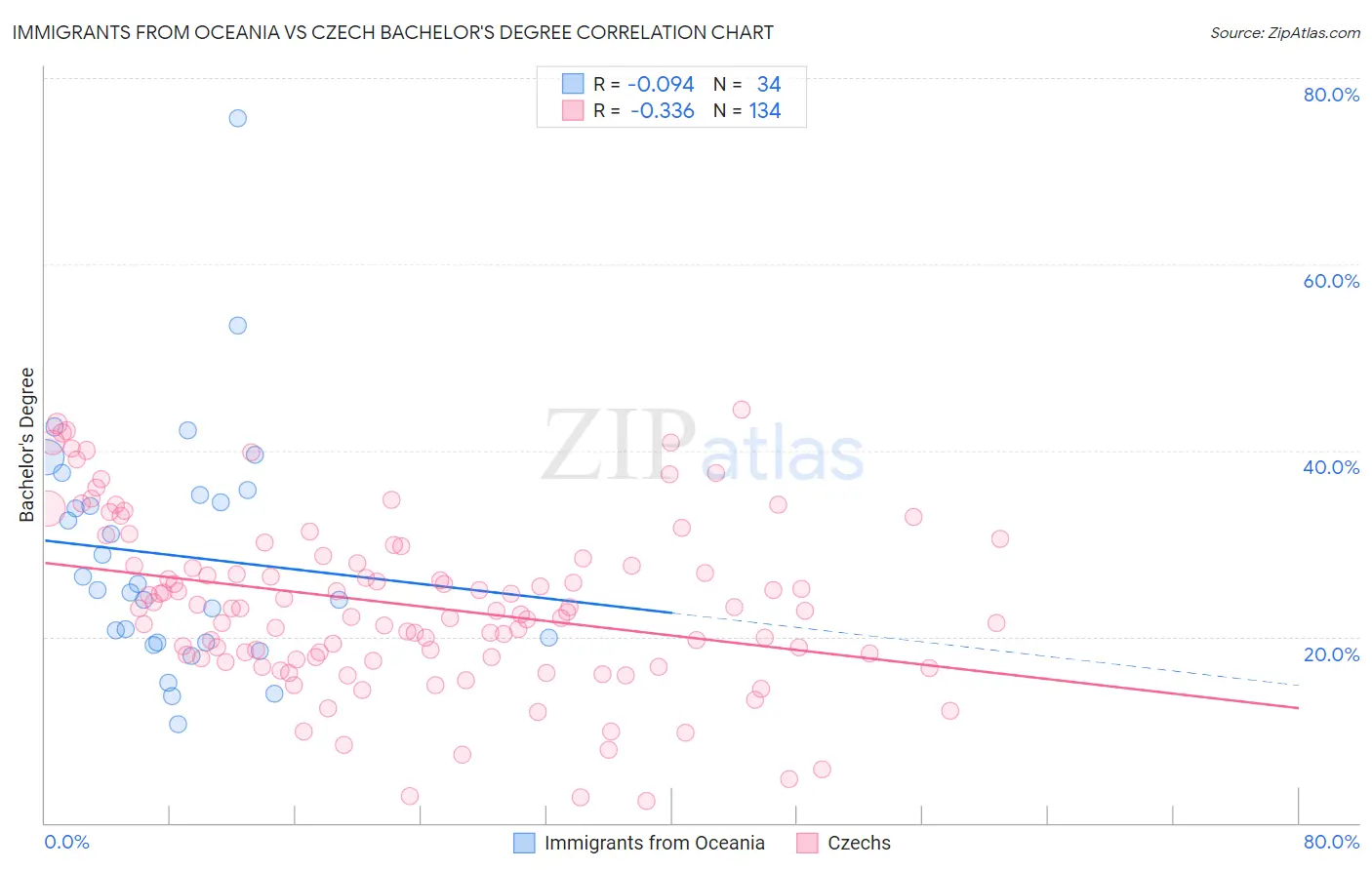 Immigrants from Oceania vs Czech Bachelor's Degree