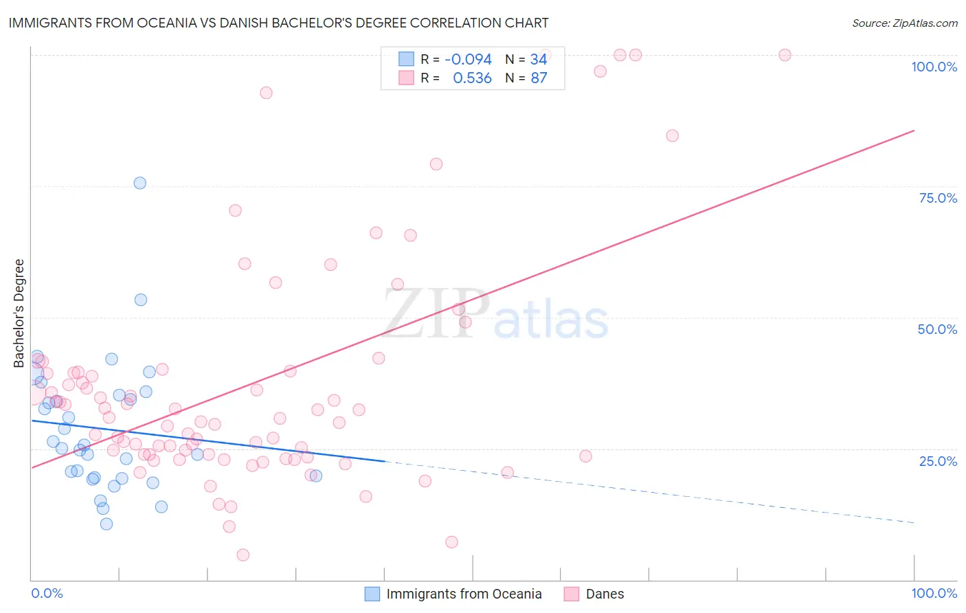 Immigrants from Oceania vs Danish Bachelor's Degree