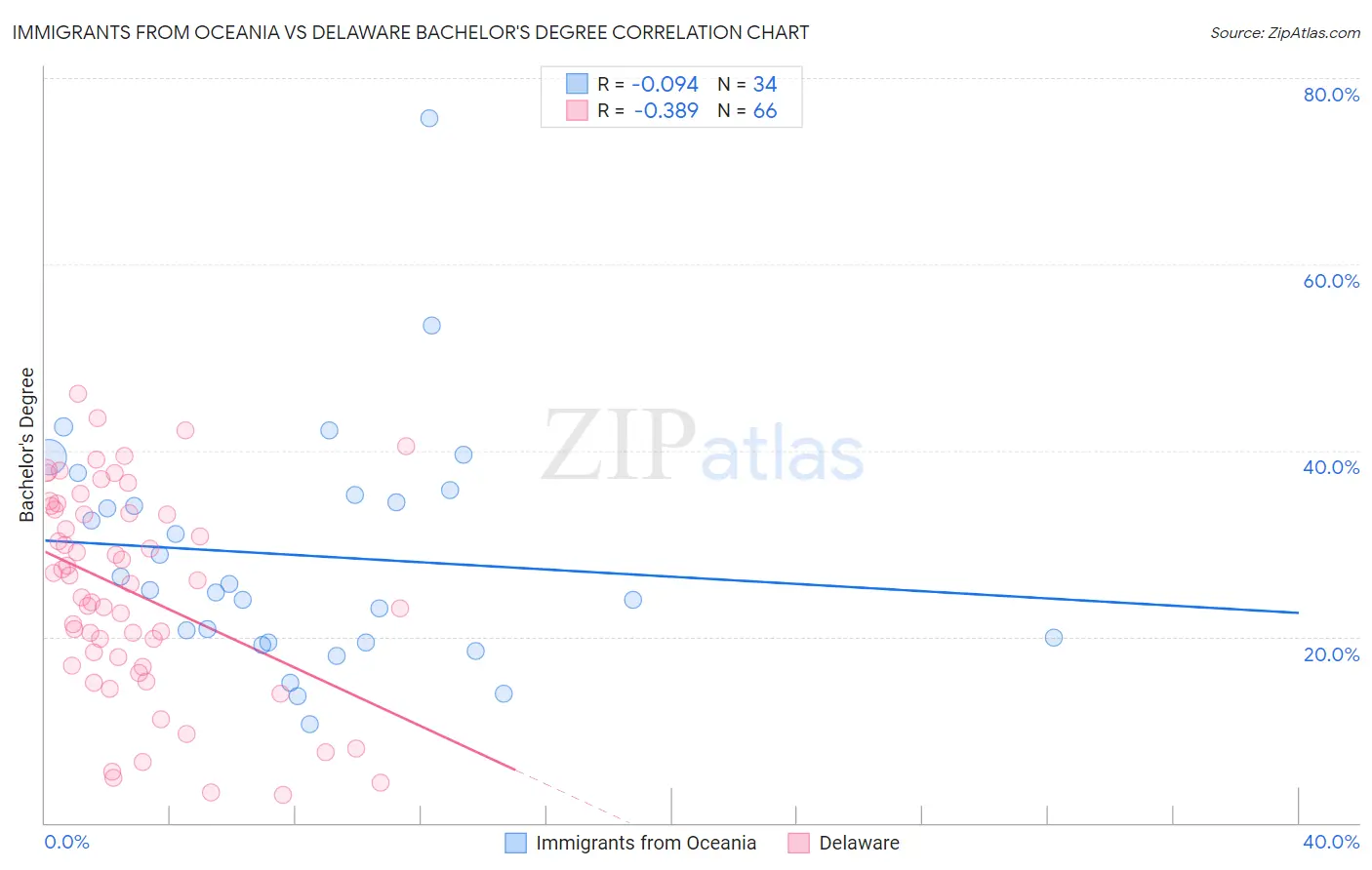 Immigrants from Oceania vs Delaware Bachelor's Degree