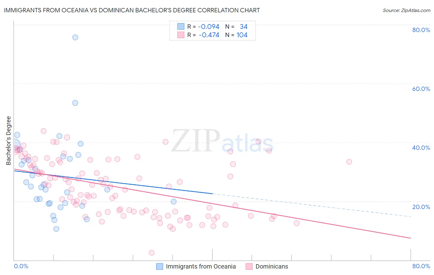 Immigrants from Oceania vs Dominican Bachelor's Degree