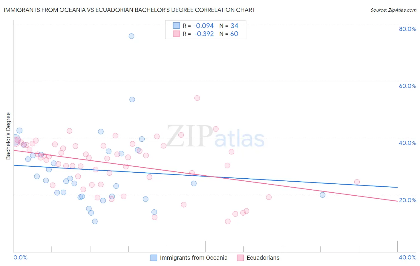Immigrants from Oceania vs Ecuadorian Bachelor's Degree