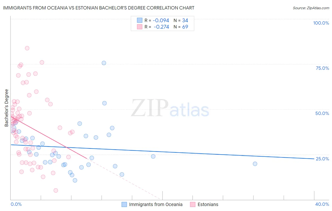 Immigrants from Oceania vs Estonian Bachelor's Degree