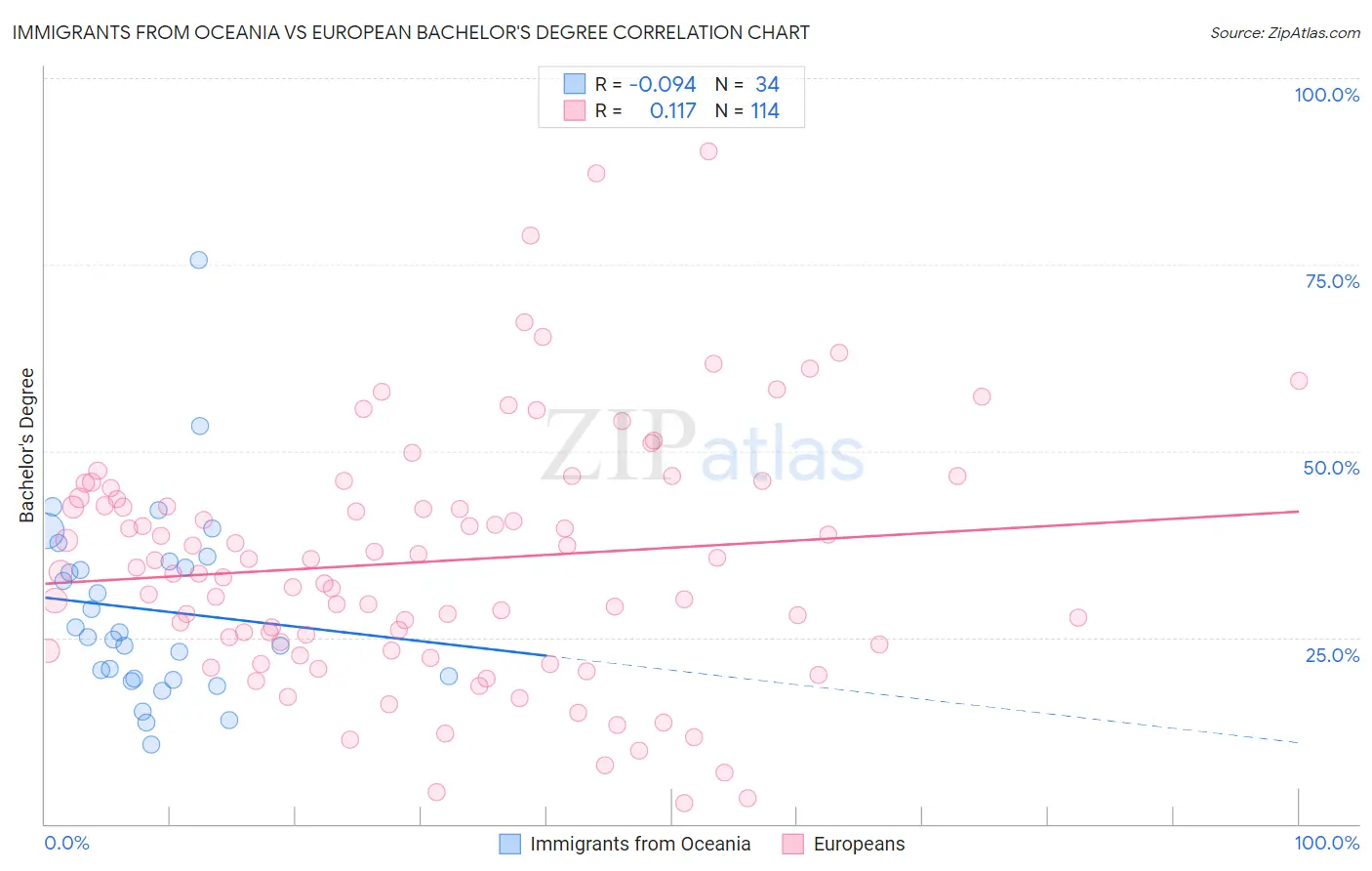 Immigrants from Oceania vs European Bachelor's Degree