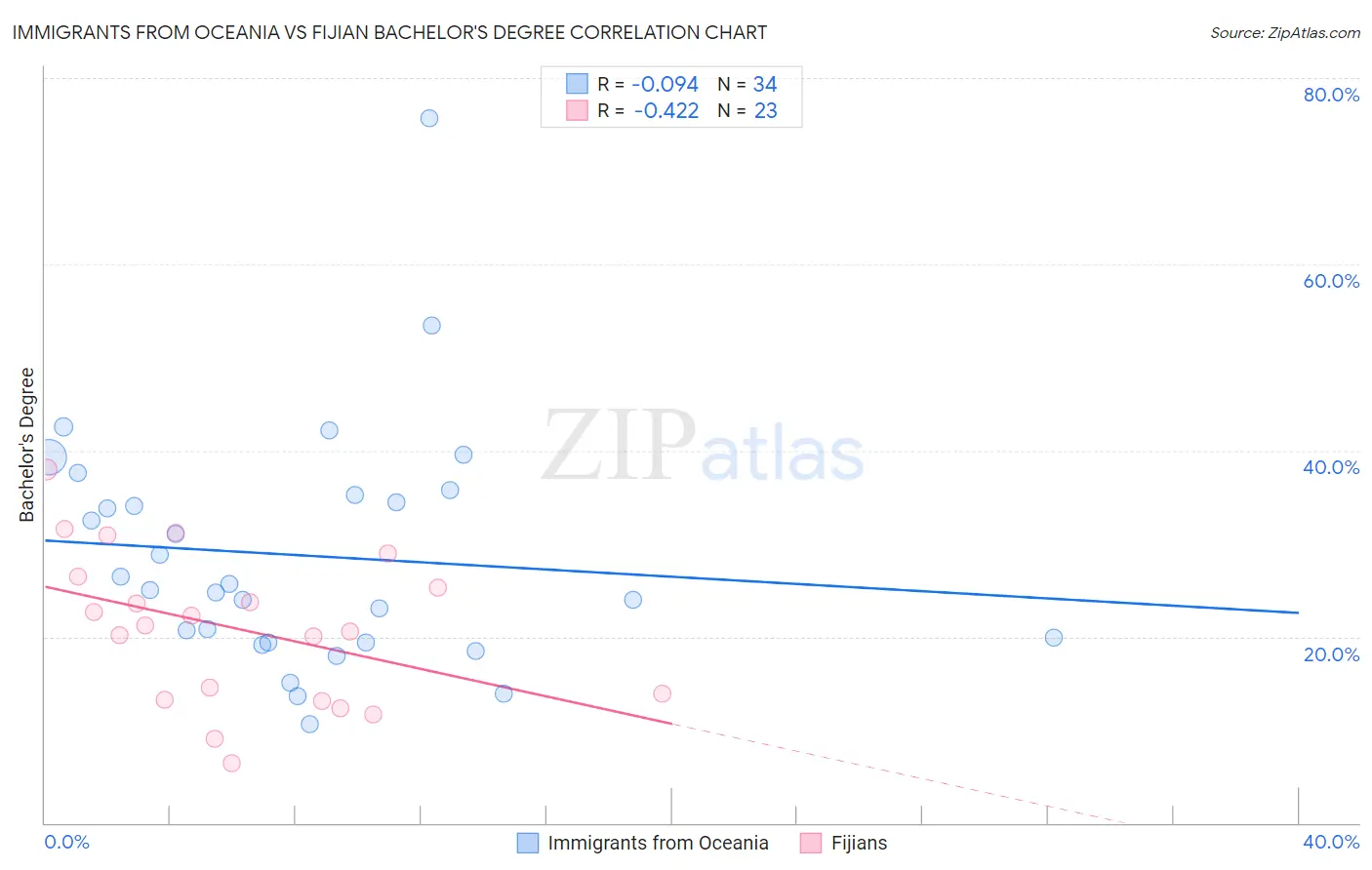 Immigrants from Oceania vs Fijian Bachelor's Degree