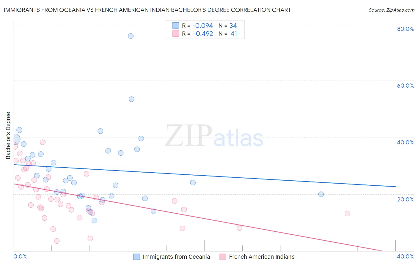 Immigrants from Oceania vs French American Indian Bachelor's Degree