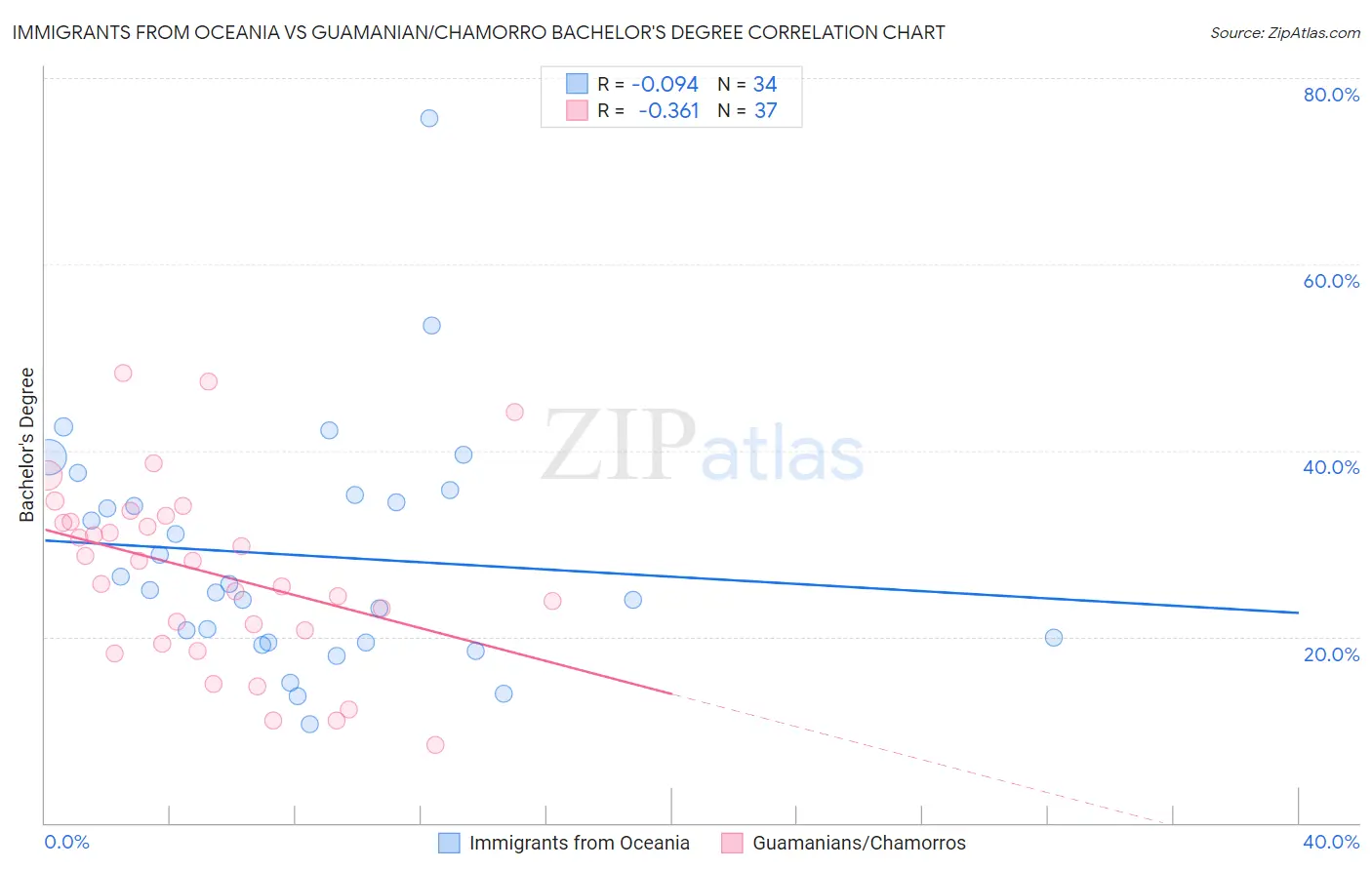 Immigrants from Oceania vs Guamanian/Chamorro Bachelor's Degree