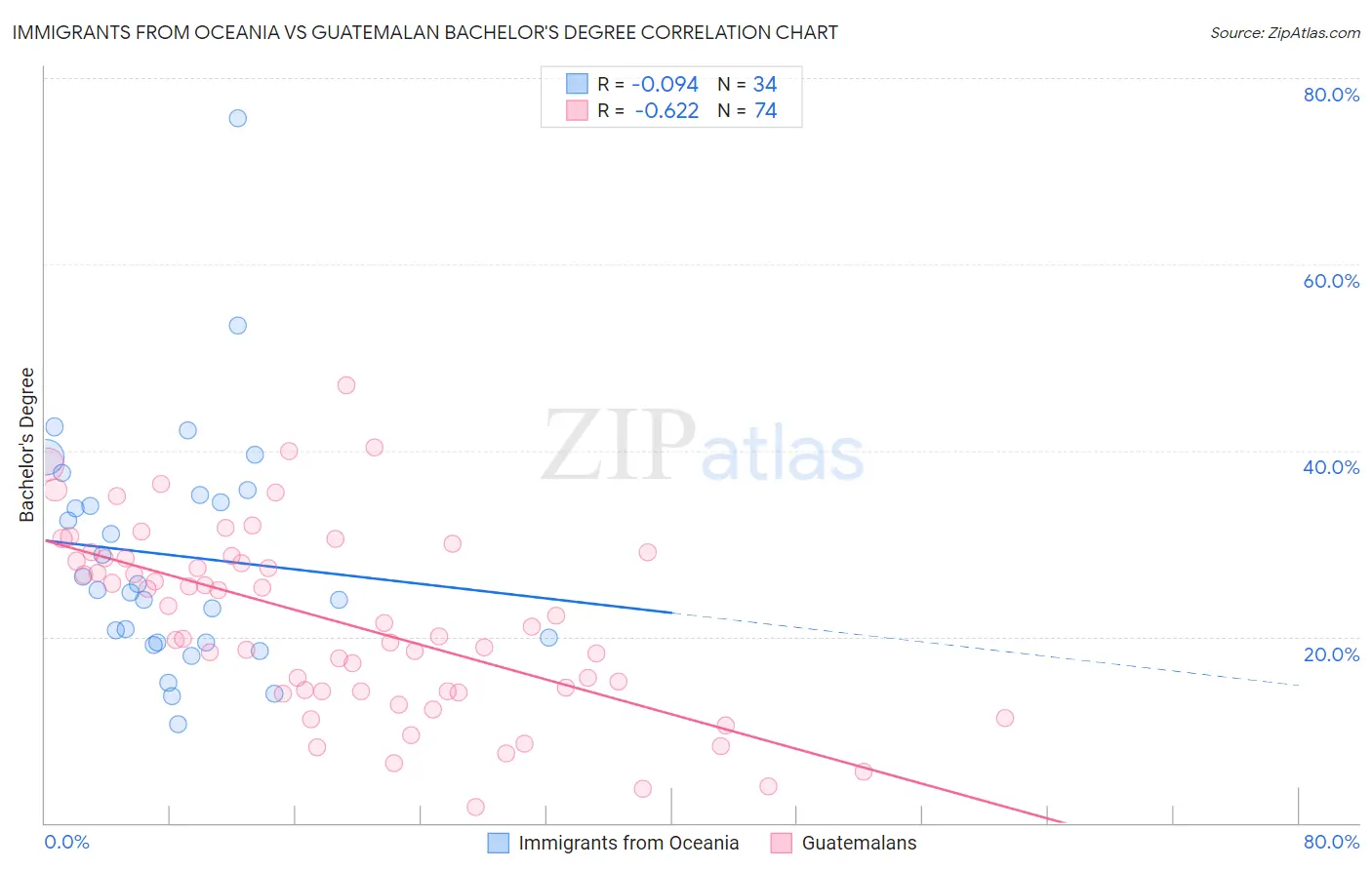 Immigrants from Oceania vs Guatemalan Bachelor's Degree