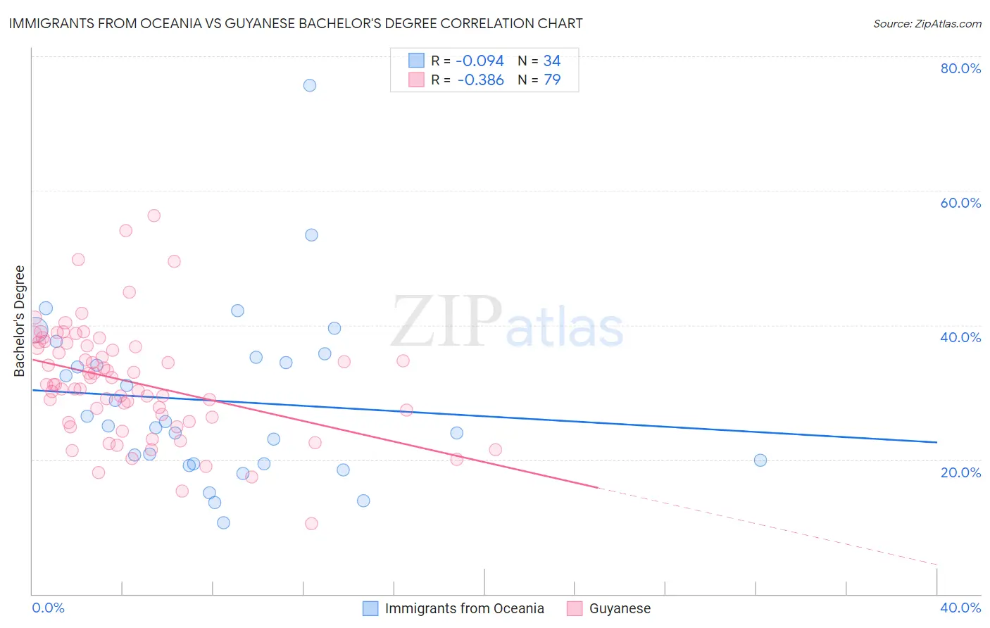 Immigrants from Oceania vs Guyanese Bachelor's Degree