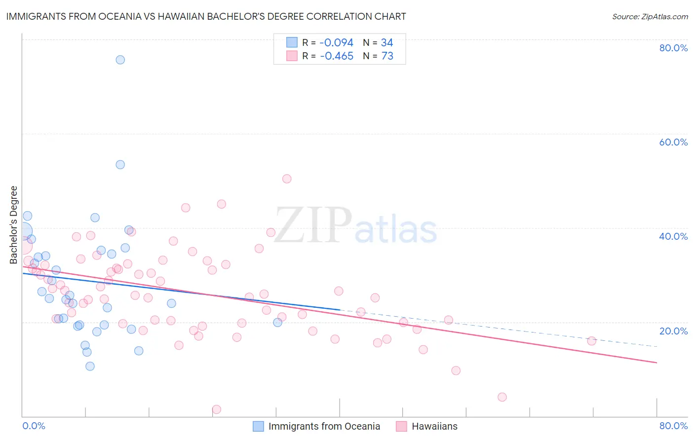 Immigrants from Oceania vs Hawaiian Bachelor's Degree