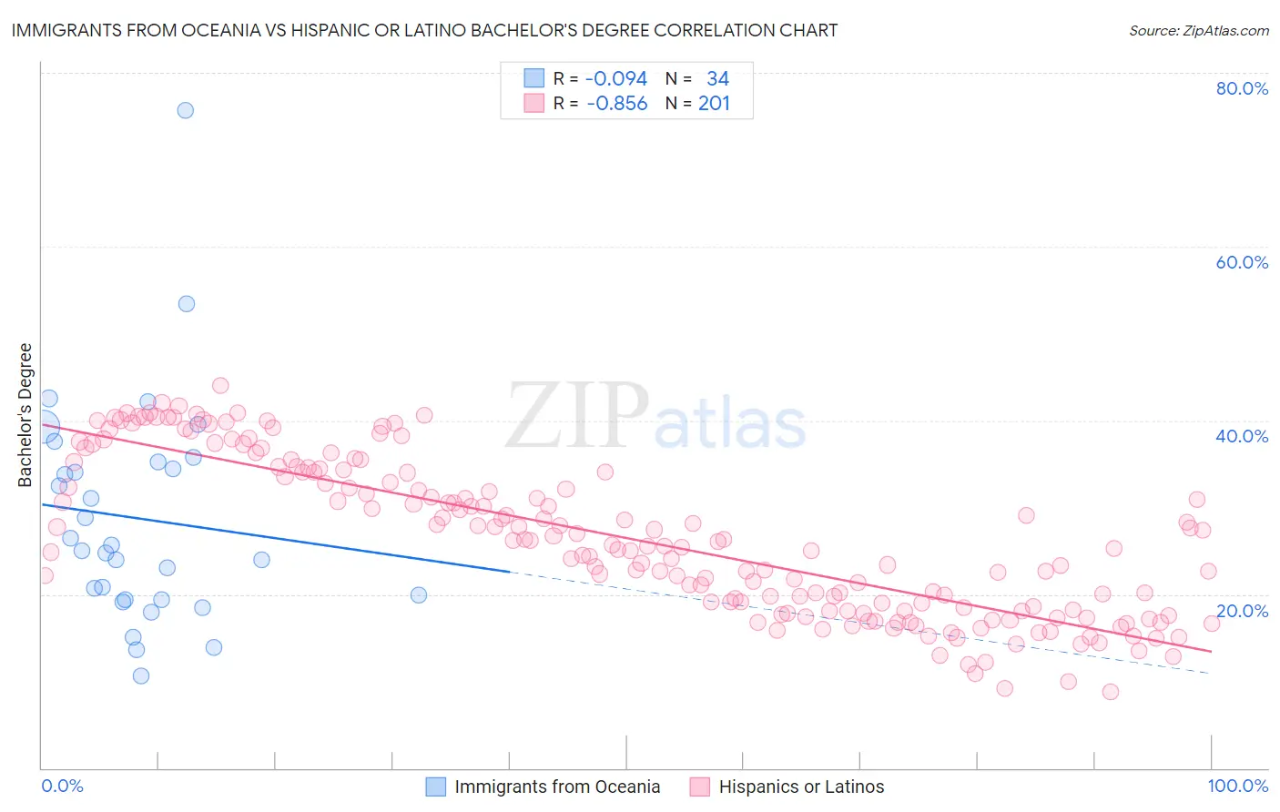 Immigrants from Oceania vs Hispanic or Latino Bachelor's Degree