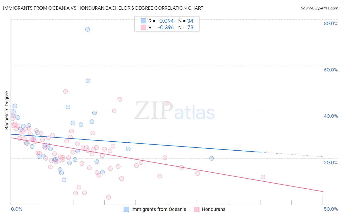 Immigrants from Oceania vs Honduran Bachelor's Degree