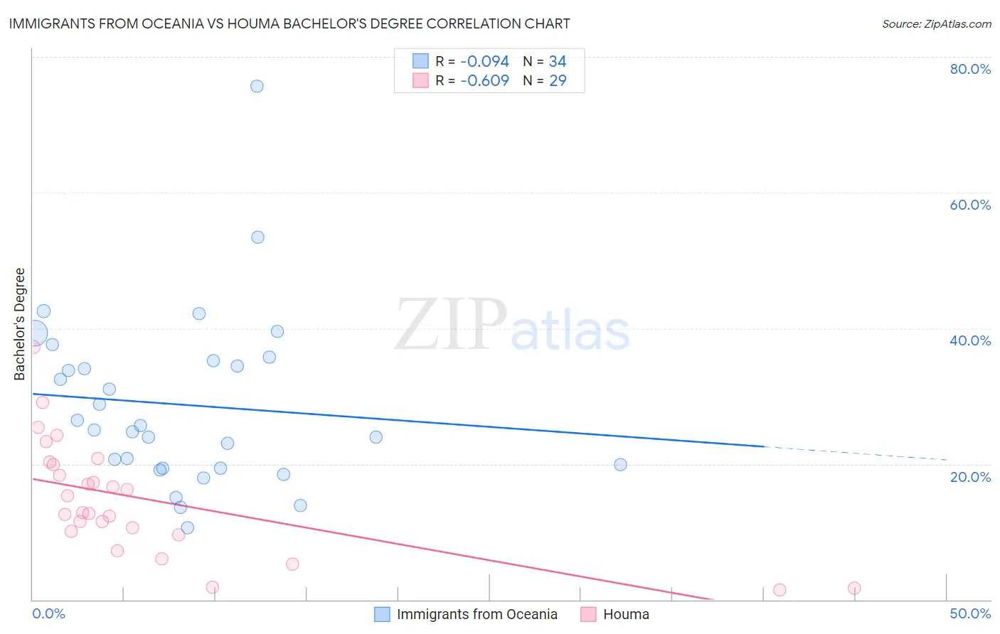 Immigrants from Oceania vs Houma Bachelor's Degree