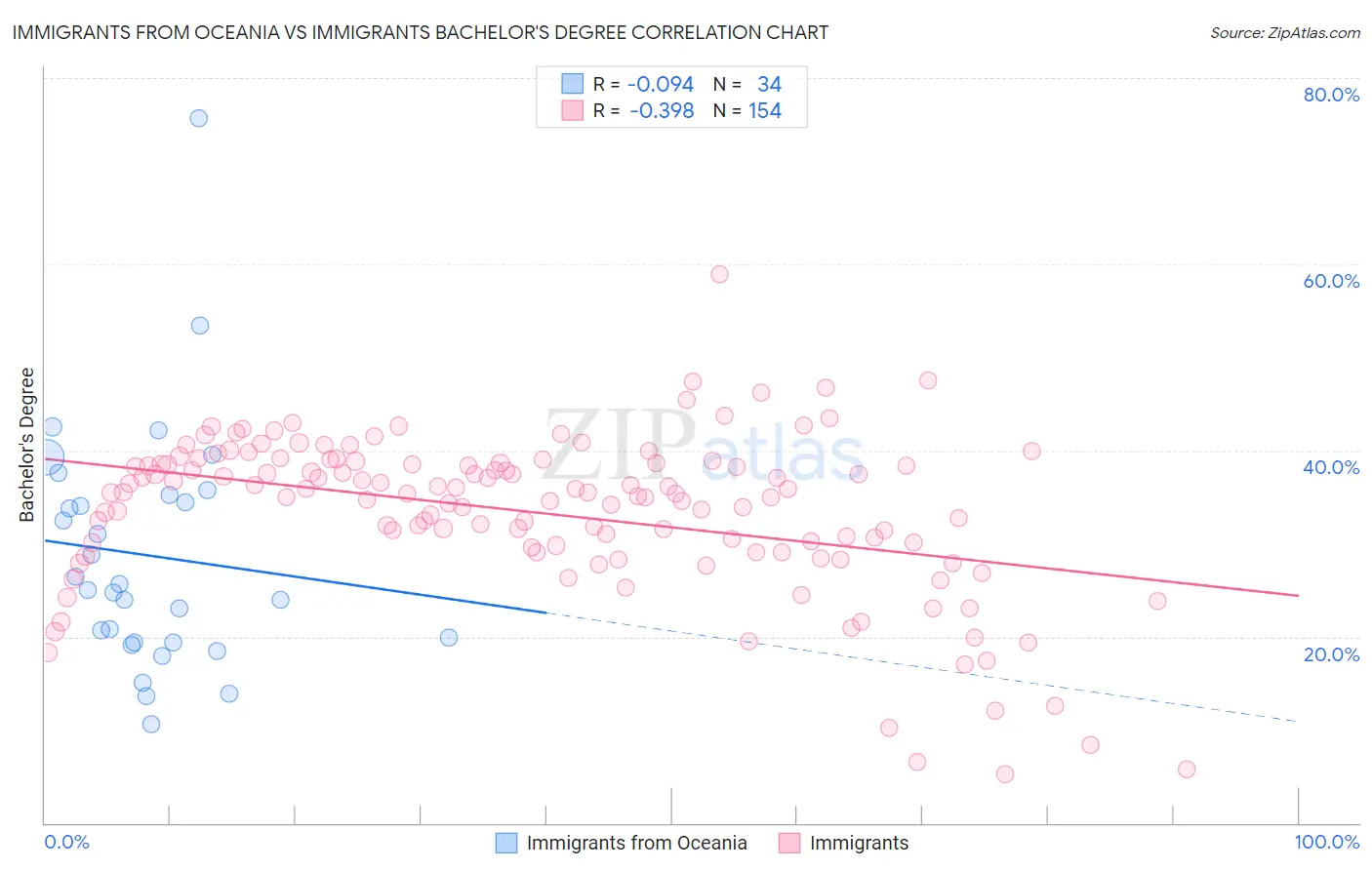 Immigrants from Oceania vs Immigrants Bachelor's Degree