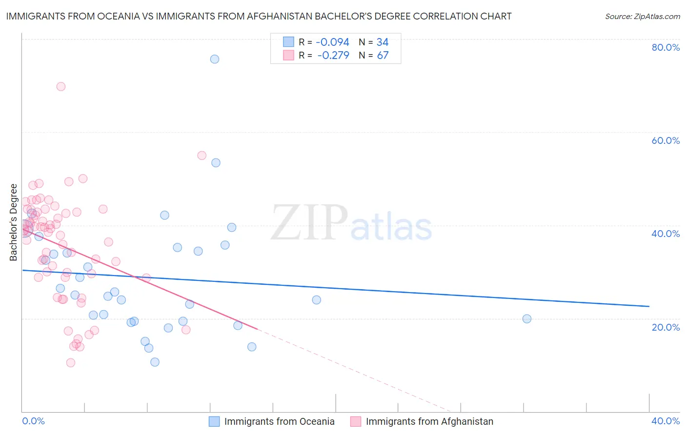 Immigrants from Oceania vs Immigrants from Afghanistan Bachelor's Degree