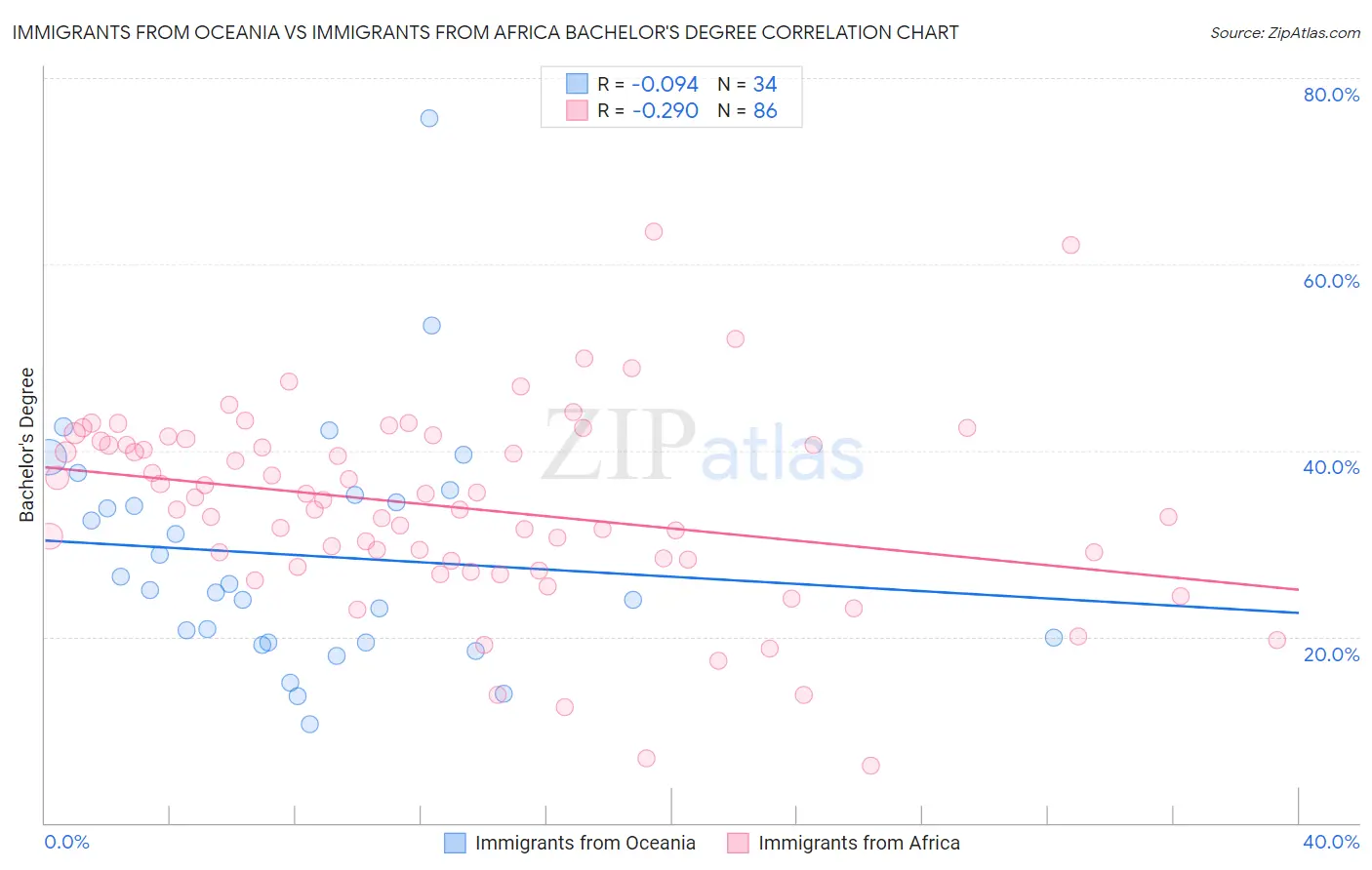 Immigrants from Oceania vs Immigrants from Africa Bachelor's Degree