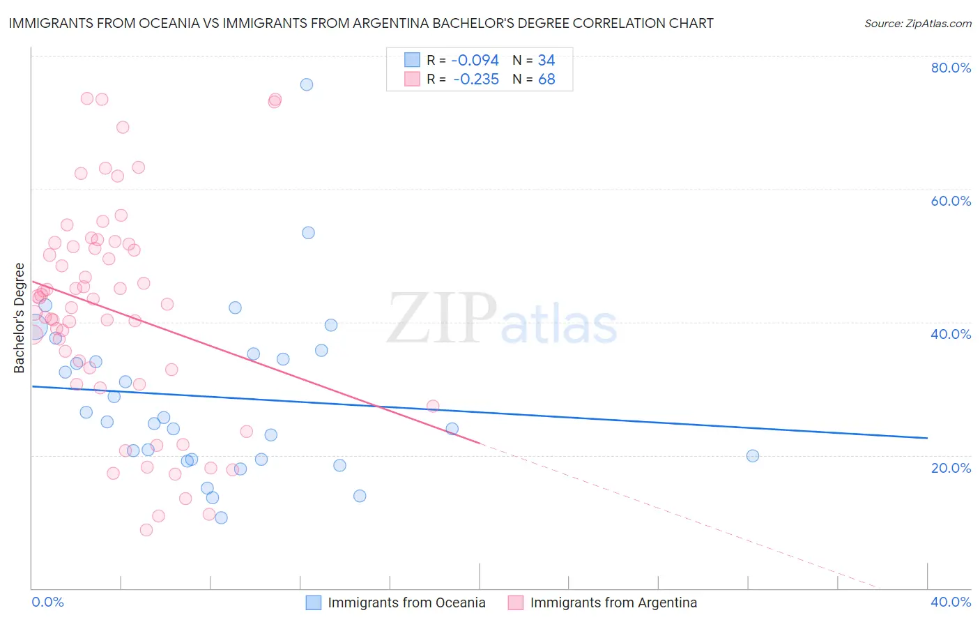 Immigrants from Oceania vs Immigrants from Argentina Bachelor's Degree