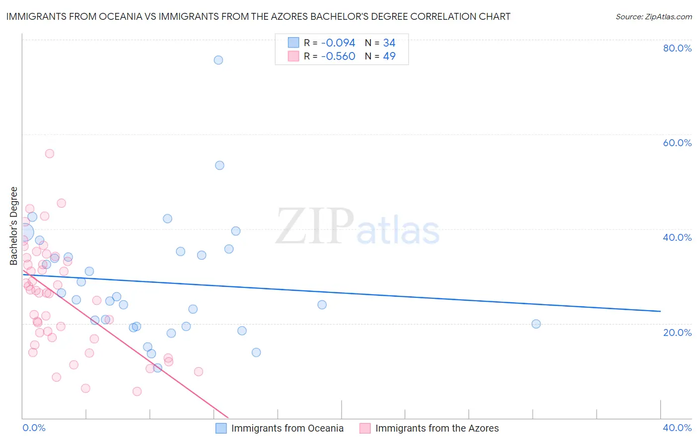 Immigrants from Oceania vs Immigrants from the Azores Bachelor's Degree
