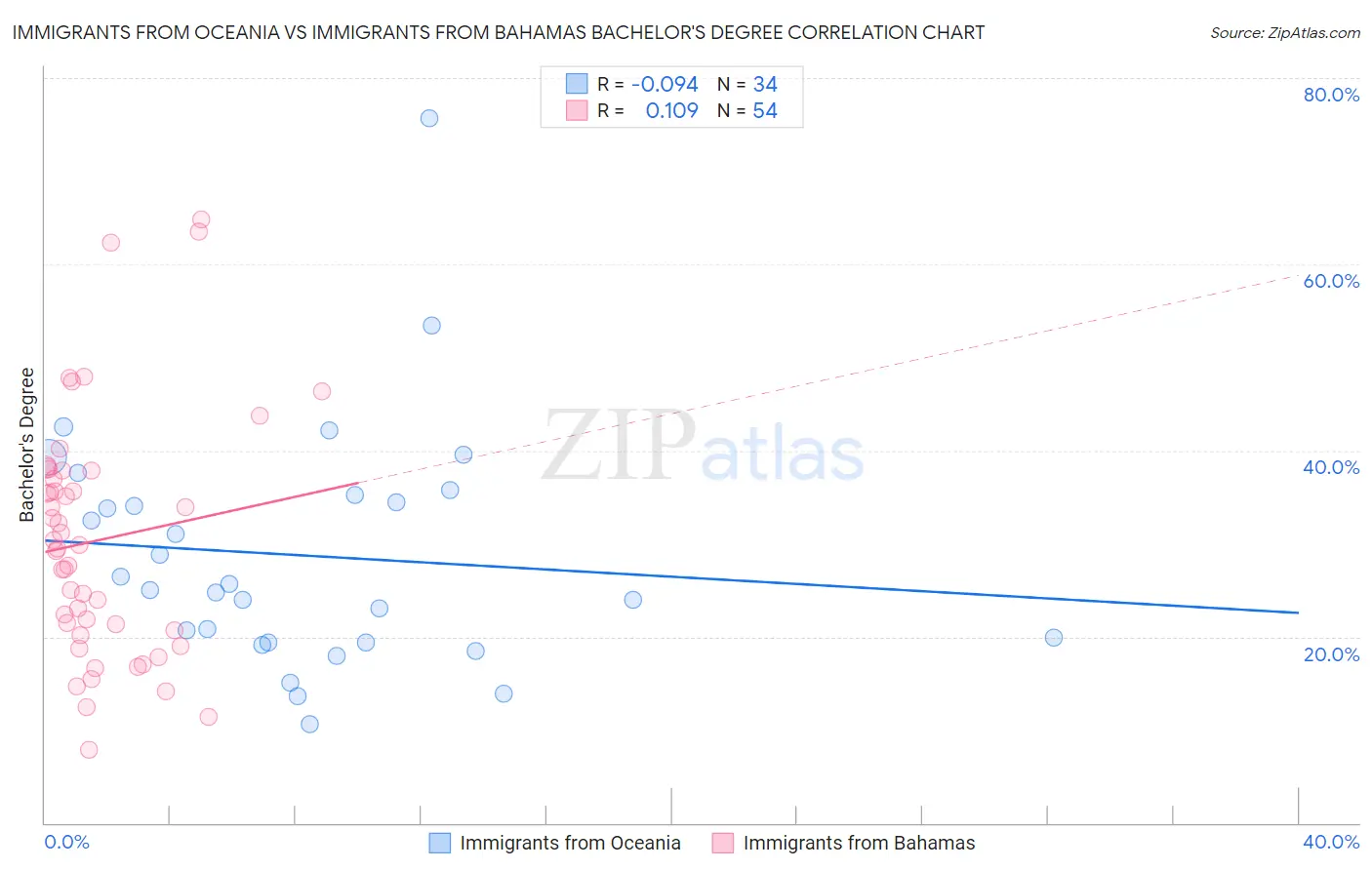 Immigrants from Oceania vs Immigrants from Bahamas Bachelor's Degree